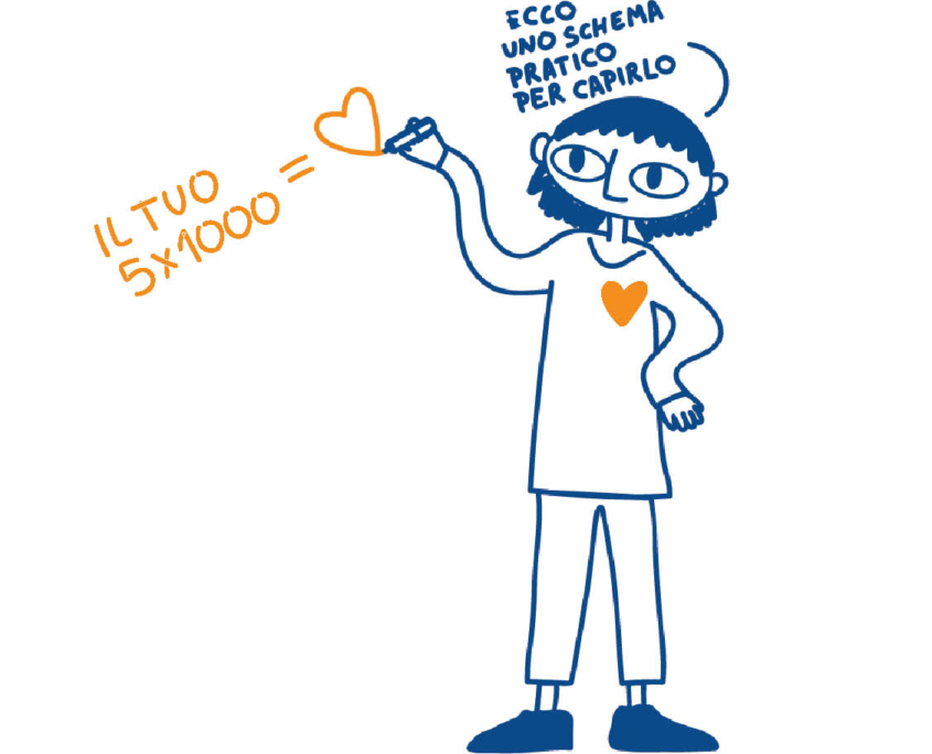 Illustrazione pagina 5x1000 Illustrazione stilizzata di una donna che disegna la formula: il tuo cinque per mille uguale cuore.